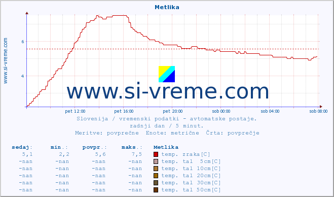 POVPREČJE :: Metlika :: temp. zraka | vlaga | smer vetra | hitrost vetra | sunki vetra | tlak | padavine | sonce | temp. tal  5cm | temp. tal 10cm | temp. tal 20cm | temp. tal 30cm | temp. tal 50cm :: zadnji dan / 5 minut.