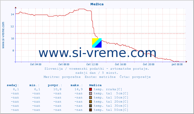 POVPREČJE :: Mežica :: temp. zraka | vlaga | smer vetra | hitrost vetra | sunki vetra | tlak | padavine | sonce | temp. tal  5cm | temp. tal 10cm | temp. tal 20cm | temp. tal 30cm | temp. tal 50cm :: zadnji dan / 5 minut.