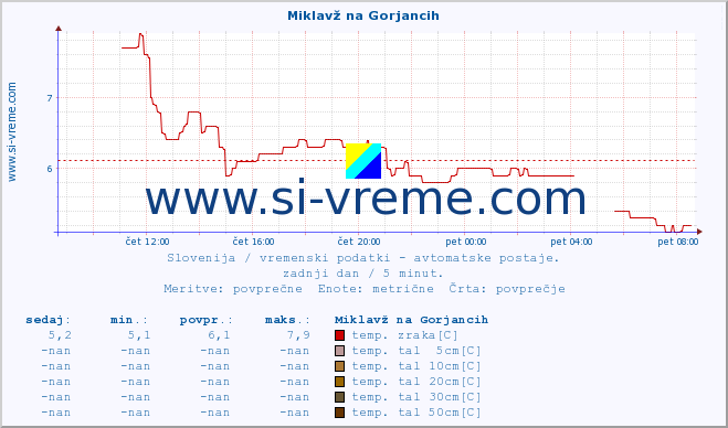 POVPREČJE :: Miklavž na Gorjancih :: temp. zraka | vlaga | smer vetra | hitrost vetra | sunki vetra | tlak | padavine | sonce | temp. tal  5cm | temp. tal 10cm | temp. tal 20cm | temp. tal 30cm | temp. tal 50cm :: zadnji dan / 5 minut.