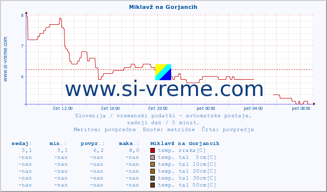 POVPREČJE :: Miklavž na Gorjancih :: temp. zraka | vlaga | smer vetra | hitrost vetra | sunki vetra | tlak | padavine | sonce | temp. tal  5cm | temp. tal 10cm | temp. tal 20cm | temp. tal 30cm | temp. tal 50cm :: zadnji dan / 5 minut.