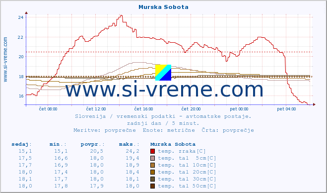 POVPREČJE :: Murska Sobota :: temp. zraka | vlaga | smer vetra | hitrost vetra | sunki vetra | tlak | padavine | sonce | temp. tal  5cm | temp. tal 10cm | temp. tal 20cm | temp. tal 30cm | temp. tal 50cm :: zadnji dan / 5 minut.