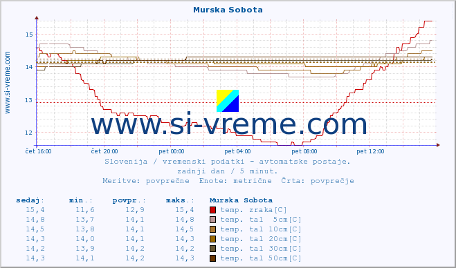 POVPREČJE :: Murska Sobota :: temp. zraka | vlaga | smer vetra | hitrost vetra | sunki vetra | tlak | padavine | sonce | temp. tal  5cm | temp. tal 10cm | temp. tal 20cm | temp. tal 30cm | temp. tal 50cm :: zadnji dan / 5 minut.