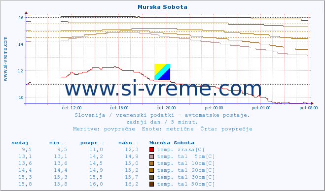 POVPREČJE :: Murska Sobota :: temp. zraka | vlaga | smer vetra | hitrost vetra | sunki vetra | tlak | padavine | sonce | temp. tal  5cm | temp. tal 10cm | temp. tal 20cm | temp. tal 30cm | temp. tal 50cm :: zadnji dan / 5 minut.