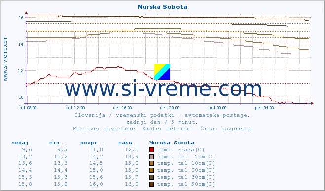 POVPREČJE :: Murska Sobota :: temp. zraka | vlaga | smer vetra | hitrost vetra | sunki vetra | tlak | padavine | sonce | temp. tal  5cm | temp. tal 10cm | temp. tal 20cm | temp. tal 30cm | temp. tal 50cm :: zadnji dan / 5 minut.