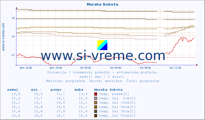 POVPREČJE :: Murska Sobota :: temp. zraka | vlaga | smer vetra | hitrost vetra | sunki vetra | tlak | padavine | sonce | temp. tal  5cm | temp. tal 10cm | temp. tal 20cm | temp. tal 30cm | temp. tal 50cm :: zadnji dan / 5 minut.