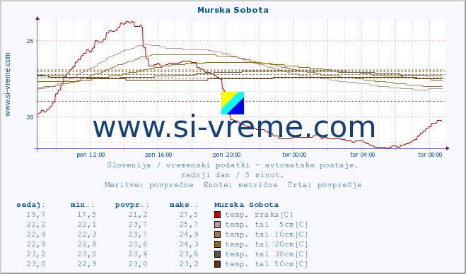 POVPREČJE :: Murska Sobota :: temp. zraka | vlaga | smer vetra | hitrost vetra | sunki vetra | tlak | padavine | sonce | temp. tal  5cm | temp. tal 10cm | temp. tal 20cm | temp. tal 30cm | temp. tal 50cm :: zadnji dan / 5 minut.