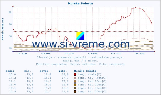 POVPREČJE :: Murska Sobota :: temp. zraka | vlaga | smer vetra | hitrost vetra | sunki vetra | tlak | padavine | sonce | temp. tal  5cm | temp. tal 10cm | temp. tal 20cm | temp. tal 30cm | temp. tal 50cm :: zadnji dan / 5 minut.