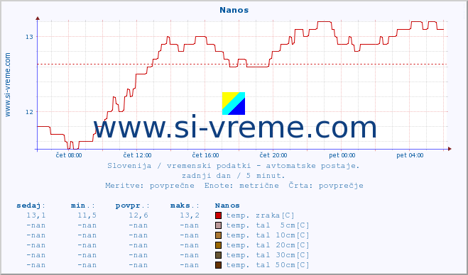 POVPREČJE :: Nanos :: temp. zraka | vlaga | smer vetra | hitrost vetra | sunki vetra | tlak | padavine | sonce | temp. tal  5cm | temp. tal 10cm | temp. tal 20cm | temp. tal 30cm | temp. tal 50cm :: zadnji dan / 5 minut.