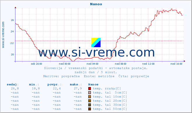 POVPREČJE :: Nanos :: temp. zraka | vlaga | smer vetra | hitrost vetra | sunki vetra | tlak | padavine | sonce | temp. tal  5cm | temp. tal 10cm | temp. tal 20cm | temp. tal 30cm | temp. tal 50cm :: zadnji dan / 5 minut.