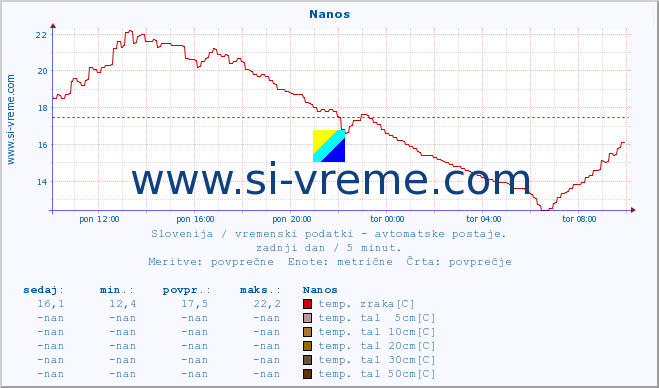 POVPREČJE :: Nanos :: temp. zraka | vlaga | smer vetra | hitrost vetra | sunki vetra | tlak | padavine | sonce | temp. tal  5cm | temp. tal 10cm | temp. tal 20cm | temp. tal 30cm | temp. tal 50cm :: zadnji dan / 5 minut.