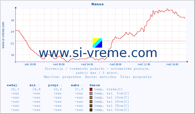 POVPREČJE :: Nanos :: temp. zraka | vlaga | smer vetra | hitrost vetra | sunki vetra | tlak | padavine | sonce | temp. tal  5cm | temp. tal 10cm | temp. tal 20cm | temp. tal 30cm | temp. tal 50cm :: zadnji dan / 5 minut.