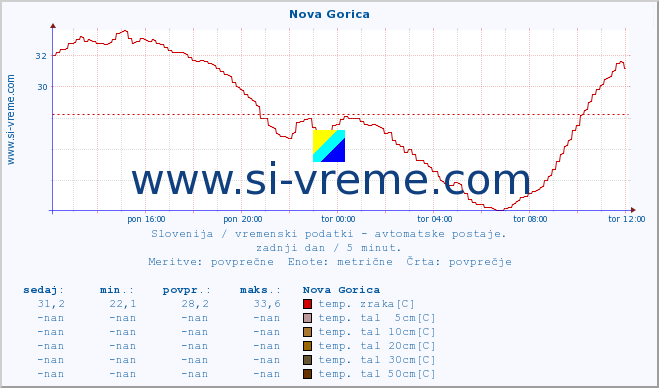 POVPREČJE :: Nova Gorica :: temp. zraka | vlaga | smer vetra | hitrost vetra | sunki vetra | tlak | padavine | sonce | temp. tal  5cm | temp. tal 10cm | temp. tal 20cm | temp. tal 30cm | temp. tal 50cm :: zadnji dan / 5 minut.