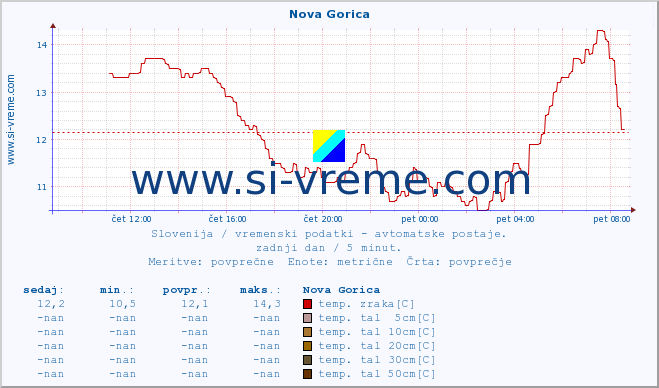 POVPREČJE :: Nova Gorica :: temp. zraka | vlaga | smer vetra | hitrost vetra | sunki vetra | tlak | padavine | sonce | temp. tal  5cm | temp. tal 10cm | temp. tal 20cm | temp. tal 30cm | temp. tal 50cm :: zadnji dan / 5 minut.