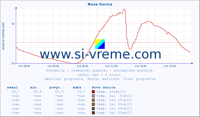 POVPREČJE :: Nova Gorica :: temp. zraka | vlaga | smer vetra | hitrost vetra | sunki vetra | tlak | padavine | sonce | temp. tal  5cm | temp. tal 10cm | temp. tal 20cm | temp. tal 30cm | temp. tal 50cm :: zadnji dan / 5 minut.