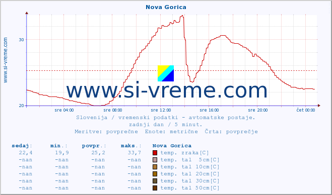 POVPREČJE :: Nova Gorica :: temp. zraka | vlaga | smer vetra | hitrost vetra | sunki vetra | tlak | padavine | sonce | temp. tal  5cm | temp. tal 10cm | temp. tal 20cm | temp. tal 30cm | temp. tal 50cm :: zadnji dan / 5 minut.