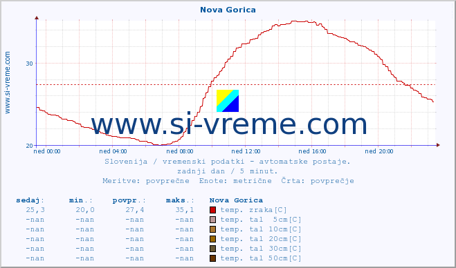 POVPREČJE :: Nova Gorica :: temp. zraka | vlaga | smer vetra | hitrost vetra | sunki vetra | tlak | padavine | sonce | temp. tal  5cm | temp. tal 10cm | temp. tal 20cm | temp. tal 30cm | temp. tal 50cm :: zadnji dan / 5 minut.