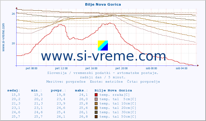 POVPREČJE :: Bilje Nova Gorica :: temp. zraka | vlaga | smer vetra | hitrost vetra | sunki vetra | tlak | padavine | sonce | temp. tal  5cm | temp. tal 10cm | temp. tal 20cm | temp. tal 30cm | temp. tal 50cm :: zadnji dan / 5 minut.