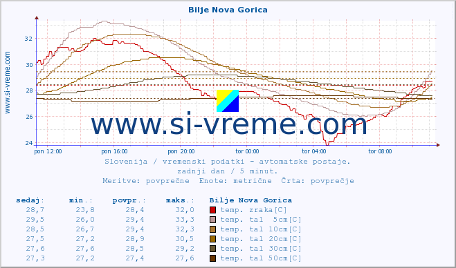 POVPREČJE :: Bilje Nova Gorica :: temp. zraka | vlaga | smer vetra | hitrost vetra | sunki vetra | tlak | padavine | sonce | temp. tal  5cm | temp. tal 10cm | temp. tal 20cm | temp. tal 30cm | temp. tal 50cm :: zadnji dan / 5 minut.