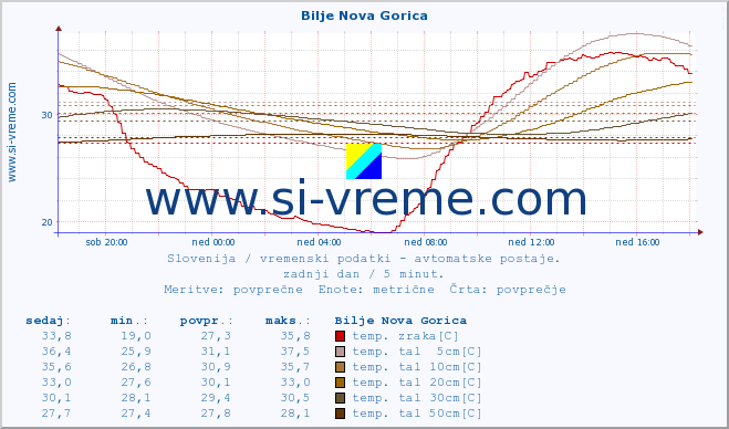 POVPREČJE :: Bilje Nova Gorica :: temp. zraka | vlaga | smer vetra | hitrost vetra | sunki vetra | tlak | padavine | sonce | temp. tal  5cm | temp. tal 10cm | temp. tal 20cm | temp. tal 30cm | temp. tal 50cm :: zadnji dan / 5 minut.