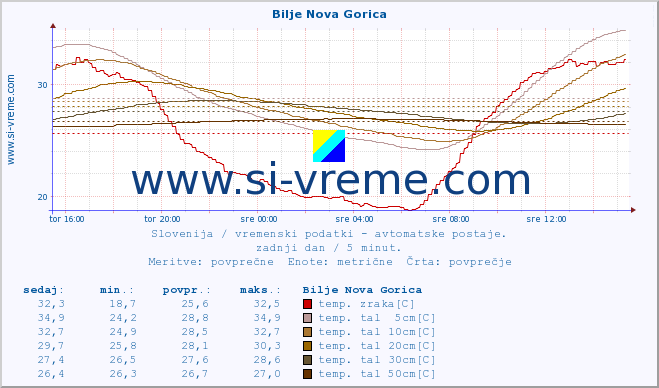 POVPREČJE :: Bilje Nova Gorica :: temp. zraka | vlaga | smer vetra | hitrost vetra | sunki vetra | tlak | padavine | sonce | temp. tal  5cm | temp. tal 10cm | temp. tal 20cm | temp. tal 30cm | temp. tal 50cm :: zadnji dan / 5 minut.