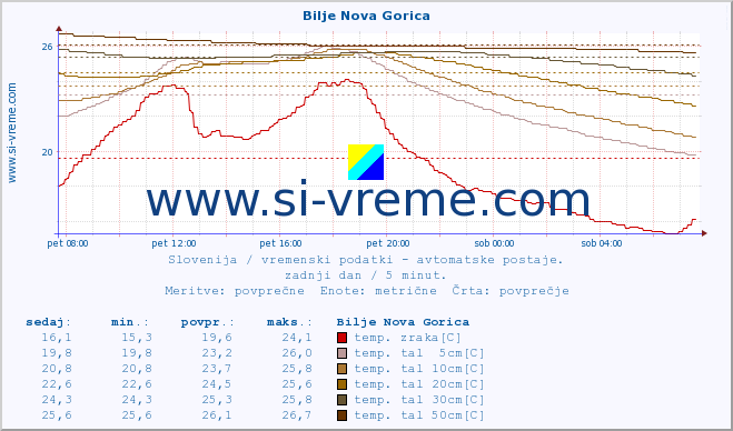 POVPREČJE :: Bilje Nova Gorica :: temp. zraka | vlaga | smer vetra | hitrost vetra | sunki vetra | tlak | padavine | sonce | temp. tal  5cm | temp. tal 10cm | temp. tal 20cm | temp. tal 30cm | temp. tal 50cm :: zadnji dan / 5 minut.