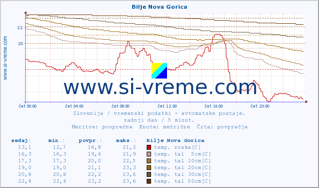 POVPREČJE :: Bilje Nova Gorica :: temp. zraka | vlaga | smer vetra | hitrost vetra | sunki vetra | tlak | padavine | sonce | temp. tal  5cm | temp. tal 10cm | temp. tal 20cm | temp. tal 30cm | temp. tal 50cm :: zadnji dan / 5 minut.