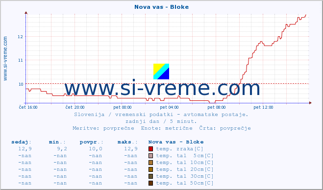 POVPREČJE :: Nova vas - Bloke :: temp. zraka | vlaga | smer vetra | hitrost vetra | sunki vetra | tlak | padavine | sonce | temp. tal  5cm | temp. tal 10cm | temp. tal 20cm | temp. tal 30cm | temp. tal 50cm :: zadnji dan / 5 minut.