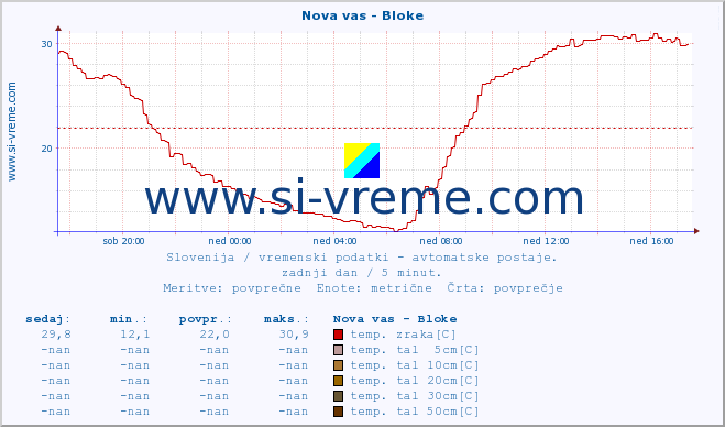 POVPREČJE :: Nova vas - Bloke :: temp. zraka | vlaga | smer vetra | hitrost vetra | sunki vetra | tlak | padavine | sonce | temp. tal  5cm | temp. tal 10cm | temp. tal 20cm | temp. tal 30cm | temp. tal 50cm :: zadnji dan / 5 minut.