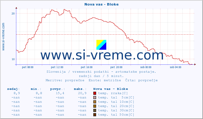 POVPREČJE :: Nova vas - Bloke :: temp. zraka | vlaga | smer vetra | hitrost vetra | sunki vetra | tlak | padavine | sonce | temp. tal  5cm | temp. tal 10cm | temp. tal 20cm | temp. tal 30cm | temp. tal 50cm :: zadnji dan / 5 minut.