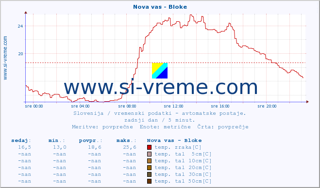 POVPREČJE :: Nova vas - Bloke :: temp. zraka | vlaga | smer vetra | hitrost vetra | sunki vetra | tlak | padavine | sonce | temp. tal  5cm | temp. tal 10cm | temp. tal 20cm | temp. tal 30cm | temp. tal 50cm :: zadnji dan / 5 minut.