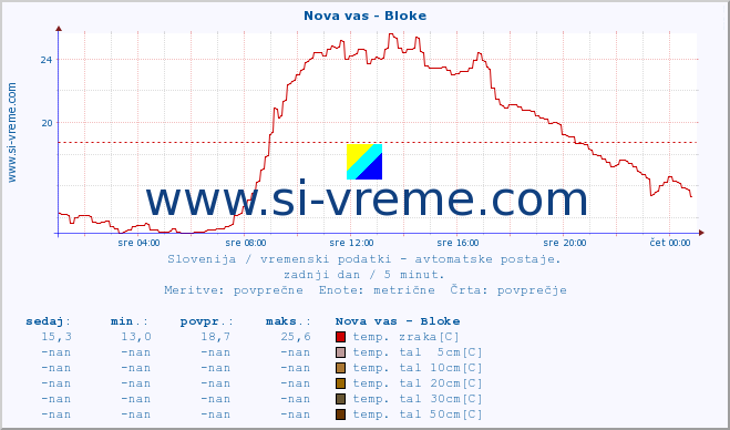 POVPREČJE :: Nova vas - Bloke :: temp. zraka | vlaga | smer vetra | hitrost vetra | sunki vetra | tlak | padavine | sonce | temp. tal  5cm | temp. tal 10cm | temp. tal 20cm | temp. tal 30cm | temp. tal 50cm :: zadnji dan / 5 minut.