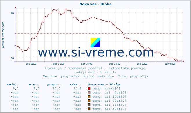 POVPREČJE :: Nova vas - Bloke :: temp. zraka | vlaga | smer vetra | hitrost vetra | sunki vetra | tlak | padavine | sonce | temp. tal  5cm | temp. tal 10cm | temp. tal 20cm | temp. tal 30cm | temp. tal 50cm :: zadnji dan / 5 minut.