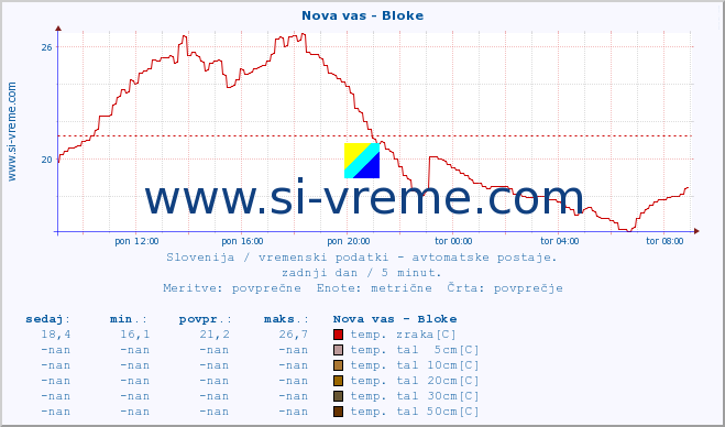 POVPREČJE :: Nova vas - Bloke :: temp. zraka | vlaga | smer vetra | hitrost vetra | sunki vetra | tlak | padavine | sonce | temp. tal  5cm | temp. tal 10cm | temp. tal 20cm | temp. tal 30cm | temp. tal 50cm :: zadnji dan / 5 minut.