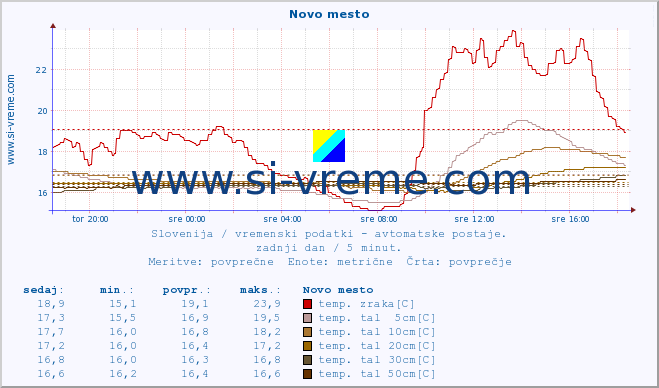 POVPREČJE :: Novo mesto :: temp. zraka | vlaga | smer vetra | hitrost vetra | sunki vetra | tlak | padavine | sonce | temp. tal  5cm | temp. tal 10cm | temp. tal 20cm | temp. tal 30cm | temp. tal 50cm :: zadnji dan / 5 minut.