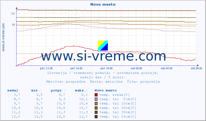 POVPREČJE :: Novo mesto :: temp. zraka | vlaga | smer vetra | hitrost vetra | sunki vetra | tlak | padavine | sonce | temp. tal  5cm | temp. tal 10cm | temp. tal 20cm | temp. tal 30cm | temp. tal 50cm :: zadnji dan / 5 minut.