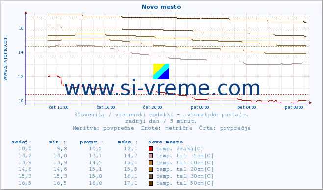 POVPREČJE :: Novo mesto :: temp. zraka | vlaga | smer vetra | hitrost vetra | sunki vetra | tlak | padavine | sonce | temp. tal  5cm | temp. tal 10cm | temp. tal 20cm | temp. tal 30cm | temp. tal 50cm :: zadnji dan / 5 minut.