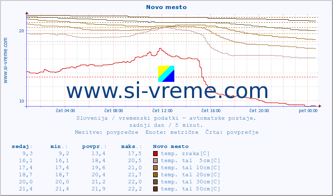 POVPREČJE :: Novo mesto :: temp. zraka | vlaga | smer vetra | hitrost vetra | sunki vetra | tlak | padavine | sonce | temp. tal  5cm | temp. tal 10cm | temp. tal 20cm | temp. tal 30cm | temp. tal 50cm :: zadnji dan / 5 minut.