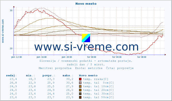 POVPREČJE :: Novo mesto :: temp. zraka | vlaga | smer vetra | hitrost vetra | sunki vetra | tlak | padavine | sonce | temp. tal  5cm | temp. tal 10cm | temp. tal 20cm | temp. tal 30cm | temp. tal 50cm :: zadnji dan / 5 minut.