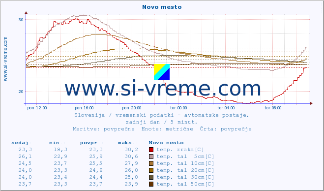 POVPREČJE :: Novo mesto :: temp. zraka | vlaga | smer vetra | hitrost vetra | sunki vetra | tlak | padavine | sonce | temp. tal  5cm | temp. tal 10cm | temp. tal 20cm | temp. tal 30cm | temp. tal 50cm :: zadnji dan / 5 minut.