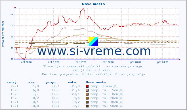 POVPREČJE :: Novo mesto :: temp. zraka | vlaga | smer vetra | hitrost vetra | sunki vetra | tlak | padavine | sonce | temp. tal  5cm | temp. tal 10cm | temp. tal 20cm | temp. tal 30cm | temp. tal 50cm :: zadnji dan / 5 minut.