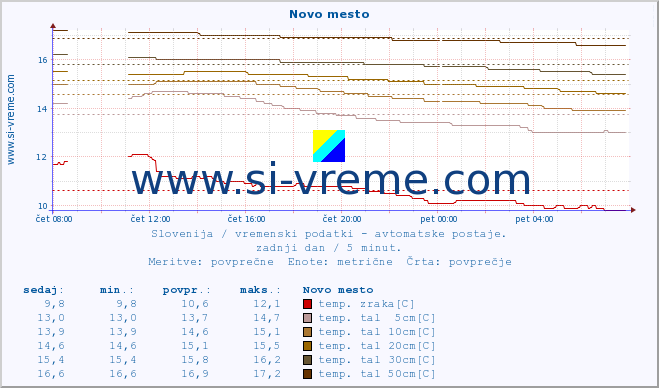 POVPREČJE :: Novo mesto :: temp. zraka | vlaga | smer vetra | hitrost vetra | sunki vetra | tlak | padavine | sonce | temp. tal  5cm | temp. tal 10cm | temp. tal 20cm | temp. tal 30cm | temp. tal 50cm :: zadnji dan / 5 minut.