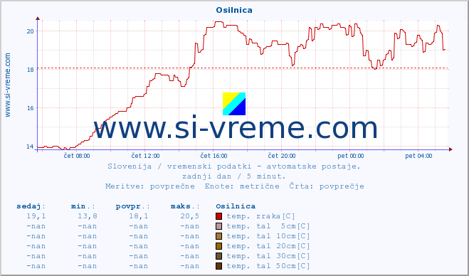 POVPREČJE :: Osilnica :: temp. zraka | vlaga | smer vetra | hitrost vetra | sunki vetra | tlak | padavine | sonce | temp. tal  5cm | temp. tal 10cm | temp. tal 20cm | temp. tal 30cm | temp. tal 50cm :: zadnji dan / 5 minut.