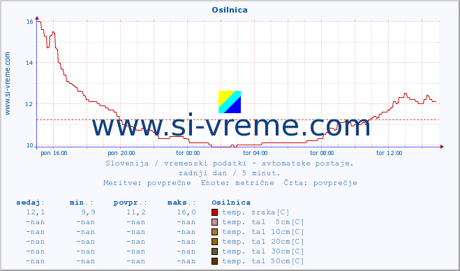 POVPREČJE :: Osilnica :: temp. zraka | vlaga | smer vetra | hitrost vetra | sunki vetra | tlak | padavine | sonce | temp. tal  5cm | temp. tal 10cm | temp. tal 20cm | temp. tal 30cm | temp. tal 50cm :: zadnji dan / 5 minut.