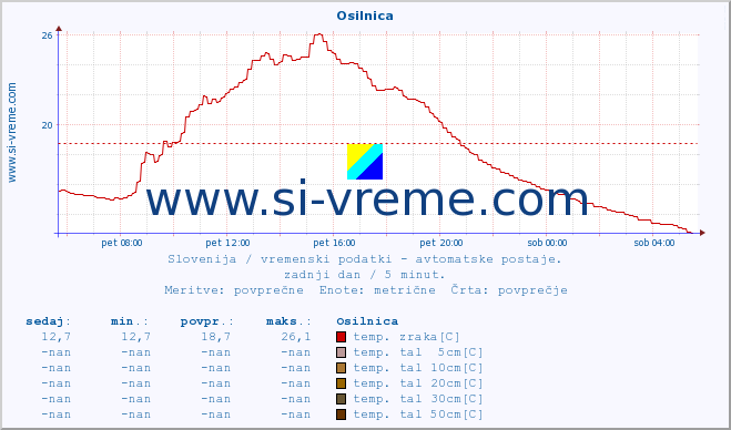 POVPREČJE :: Osilnica :: temp. zraka | vlaga | smer vetra | hitrost vetra | sunki vetra | tlak | padavine | sonce | temp. tal  5cm | temp. tal 10cm | temp. tal 20cm | temp. tal 30cm | temp. tal 50cm :: zadnji dan / 5 minut.