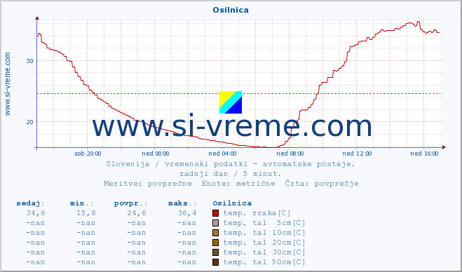 POVPREČJE :: Osilnica :: temp. zraka | vlaga | smer vetra | hitrost vetra | sunki vetra | tlak | padavine | sonce | temp. tal  5cm | temp. tal 10cm | temp. tal 20cm | temp. tal 30cm | temp. tal 50cm :: zadnji dan / 5 minut.