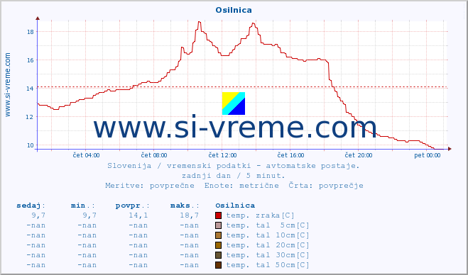 POVPREČJE :: Osilnica :: temp. zraka | vlaga | smer vetra | hitrost vetra | sunki vetra | tlak | padavine | sonce | temp. tal  5cm | temp. tal 10cm | temp. tal 20cm | temp. tal 30cm | temp. tal 50cm :: zadnji dan / 5 minut.