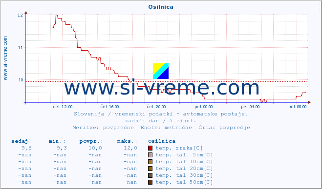 POVPREČJE :: Osilnica :: temp. zraka | vlaga | smer vetra | hitrost vetra | sunki vetra | tlak | padavine | sonce | temp. tal  5cm | temp. tal 10cm | temp. tal 20cm | temp. tal 30cm | temp. tal 50cm :: zadnji dan / 5 minut.