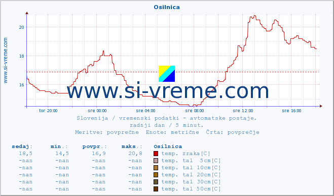 POVPREČJE :: Osilnica :: temp. zraka | vlaga | smer vetra | hitrost vetra | sunki vetra | tlak | padavine | sonce | temp. tal  5cm | temp. tal 10cm | temp. tal 20cm | temp. tal 30cm | temp. tal 50cm :: zadnji dan / 5 minut.