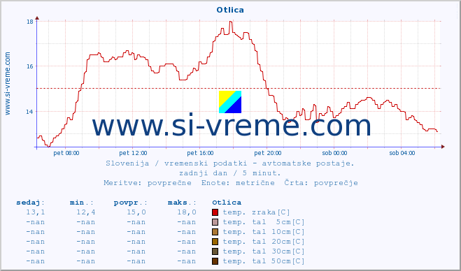 POVPREČJE :: Otlica :: temp. zraka | vlaga | smer vetra | hitrost vetra | sunki vetra | tlak | padavine | sonce | temp. tal  5cm | temp. tal 10cm | temp. tal 20cm | temp. tal 30cm | temp. tal 50cm :: zadnji dan / 5 minut.