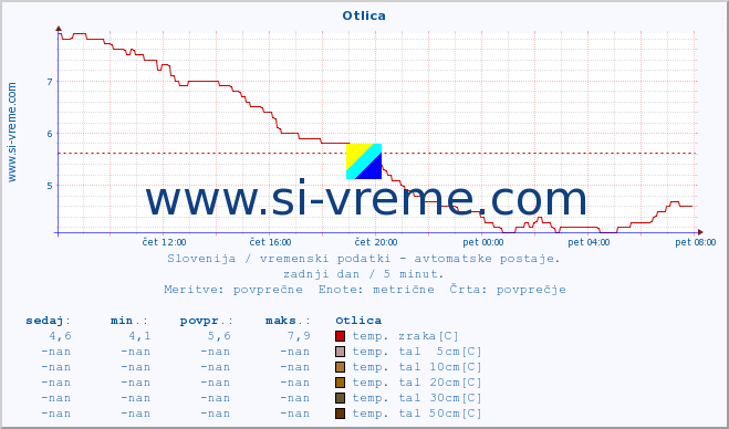 POVPREČJE :: Otlica :: temp. zraka | vlaga | smer vetra | hitrost vetra | sunki vetra | tlak | padavine | sonce | temp. tal  5cm | temp. tal 10cm | temp. tal 20cm | temp. tal 30cm | temp. tal 50cm :: zadnji dan / 5 minut.